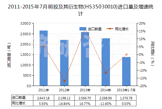 2011-2015年7月明膠及其衍生物(HS35030010)進(jìn)口量及增速統(tǒng)計(jì)